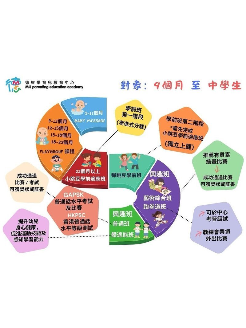 德智樂育兒教育中心 MIJ Parenting Education Academy